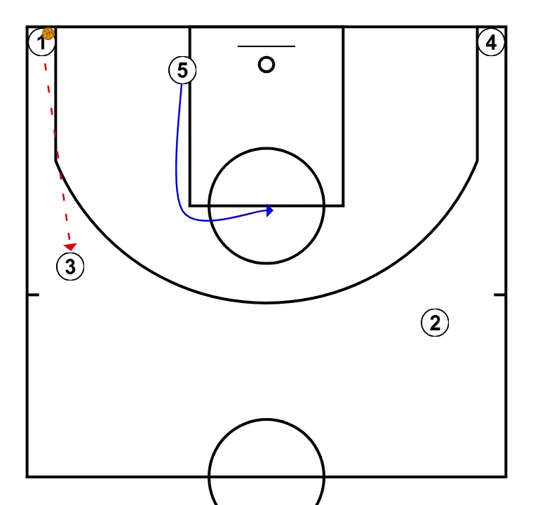 Pass, cut, replace - STEP 9: Center alters position to create defensive mismatches and penetration options