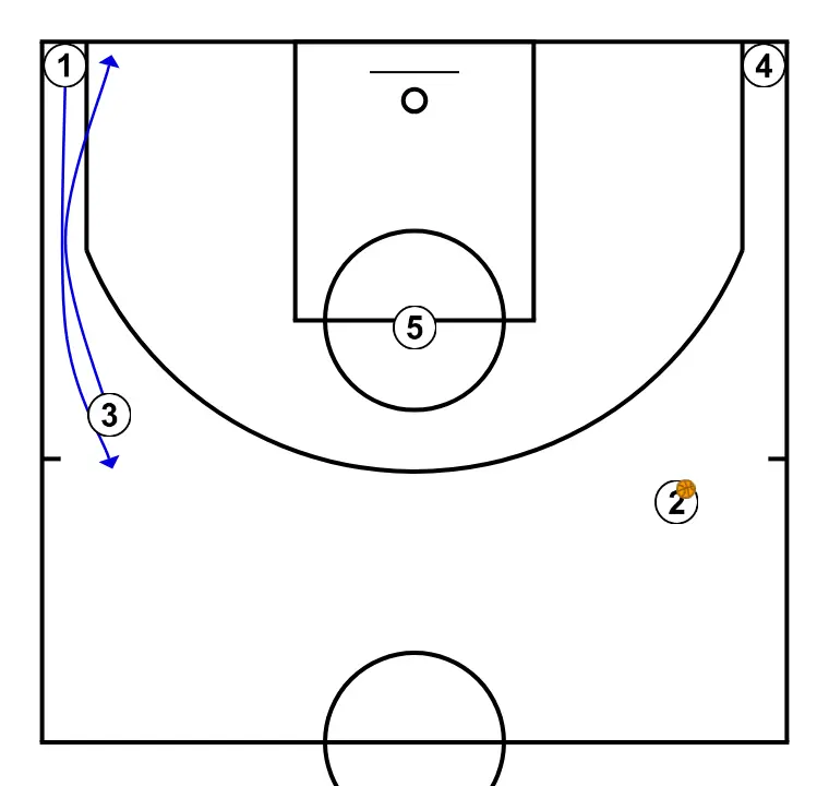 Pass, cut, replace - STEP 11: 3 alters position to create defensive mismatches and penetration options