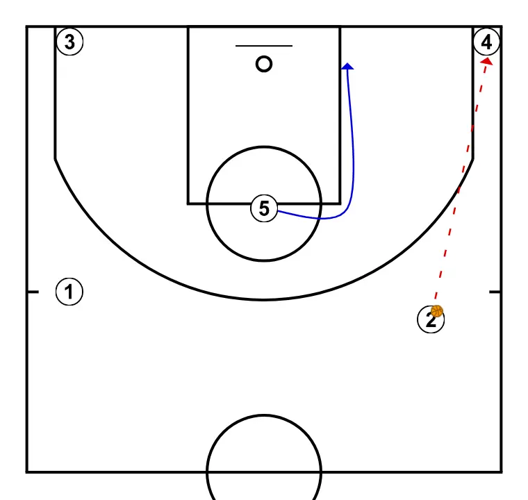 Pasar, cortar y reemplazar - PASO 12: 5 se desplaza para apoyar a sus compañeros y mantener el flujo de juego constante