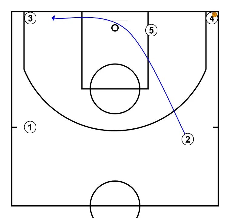Pass, cut, replace - STEP 13: 2 alters position to create defensive mismatches and penetration options