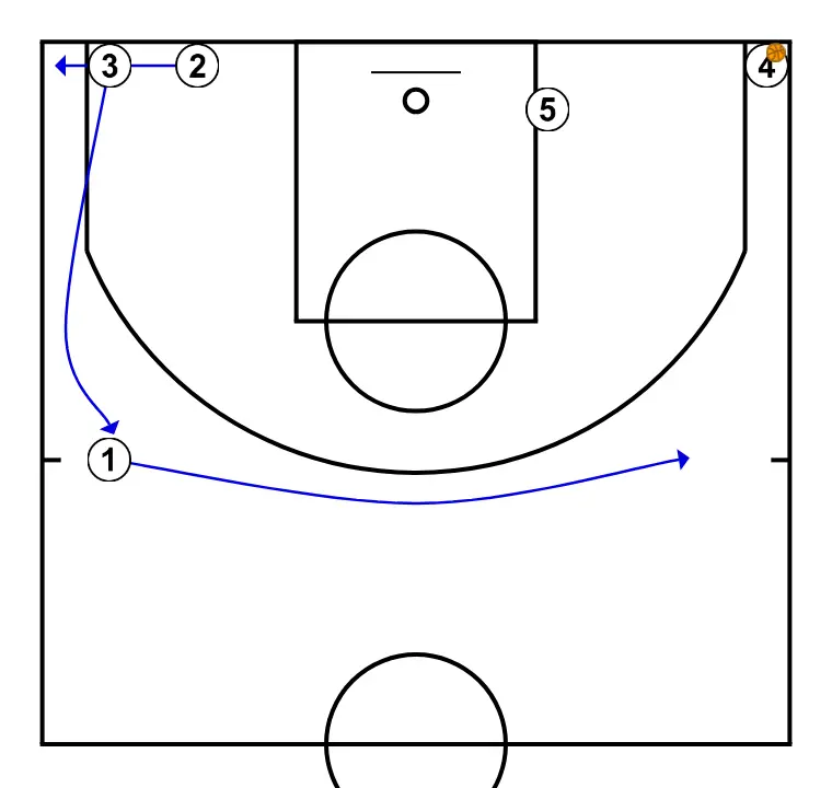 Pass, cut, replace - STEP 14: 1 moves to support teammates and maintain constant game flow