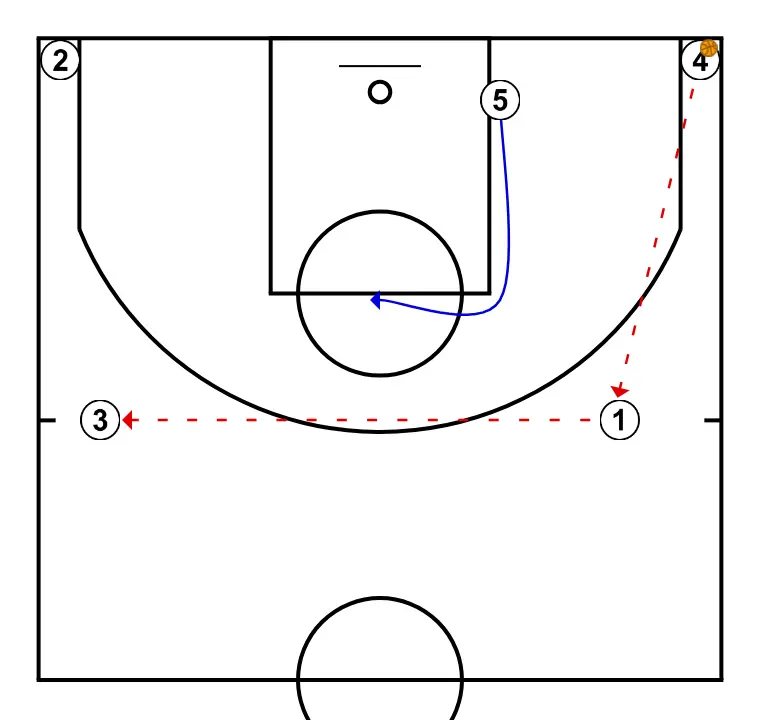 Pasar, cortar y reemplazar - PASO 15: 5 se mueve hacia un punto óptimo de la cancha para maximizar la eficacia ofensiva