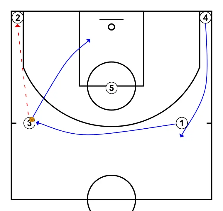 Pass, cut, replace - STEP 16: 3 shifts to an optimal spot on the court to maximize offensive efficiency