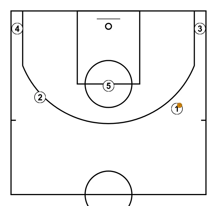 Jogada de basquete transi, passo 1: cada jogador é posicionado estrategicamente para maximizar a eficácia na primeira fase do ataque