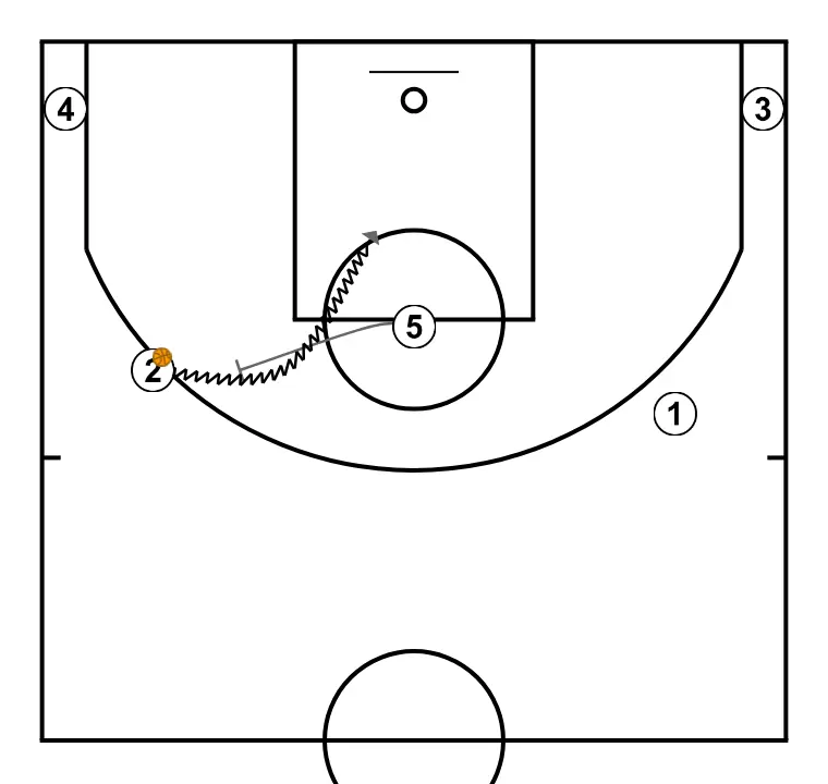 Jogada de basquete transi, passo 4: pivô estabelece uma tela firme para liberar um companheiro e criar oportunidades próximas de arremesso