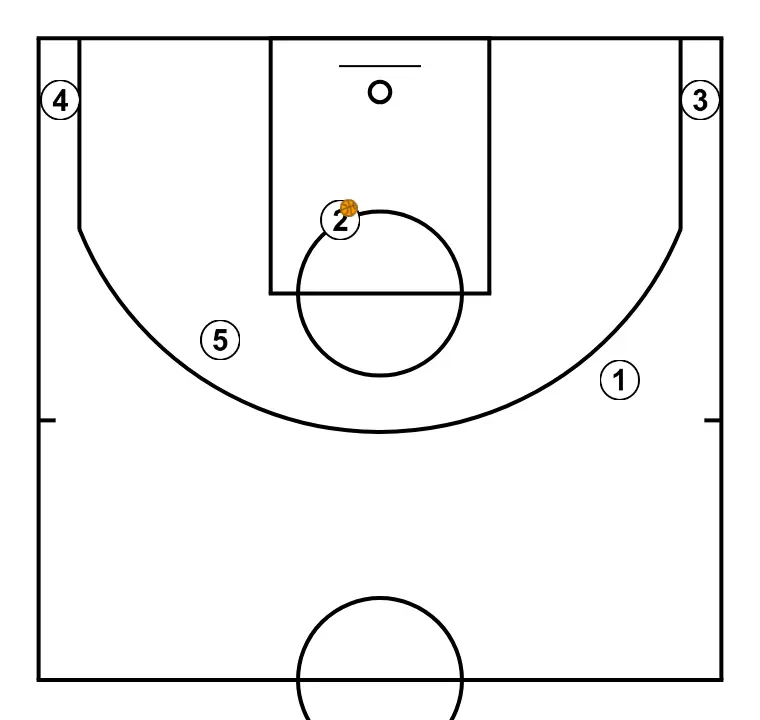 Jogada de basquete transi, passo 5: os jogadores são posicionados em pontos-chave da quadra, buscando equilíbrio ofensivo e defensivo