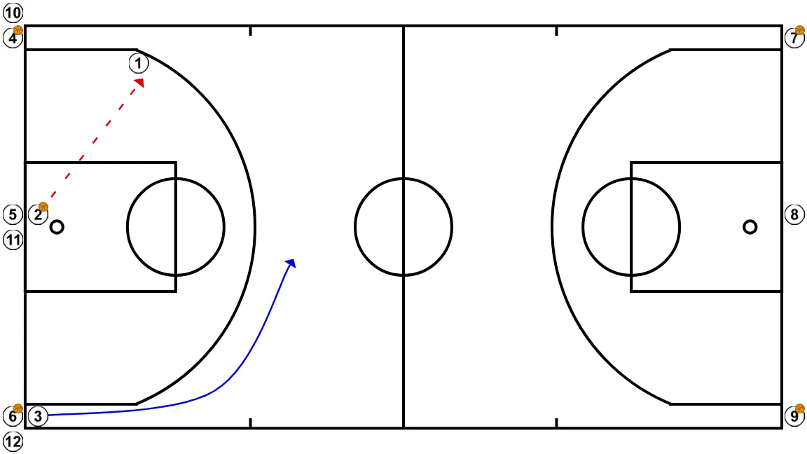 Australia - PASSO 2: 3 desloca-se para um ponto ótimo na quadra para maximizar a eficiência ofensiva