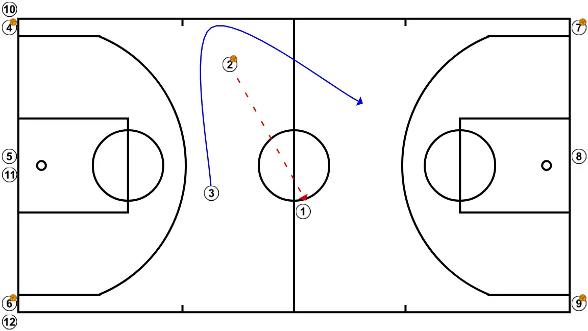 Australia - PAS 5: 3 ajusta la seva posició per facilitar la circulació de pilota i anticipar la defensa rival