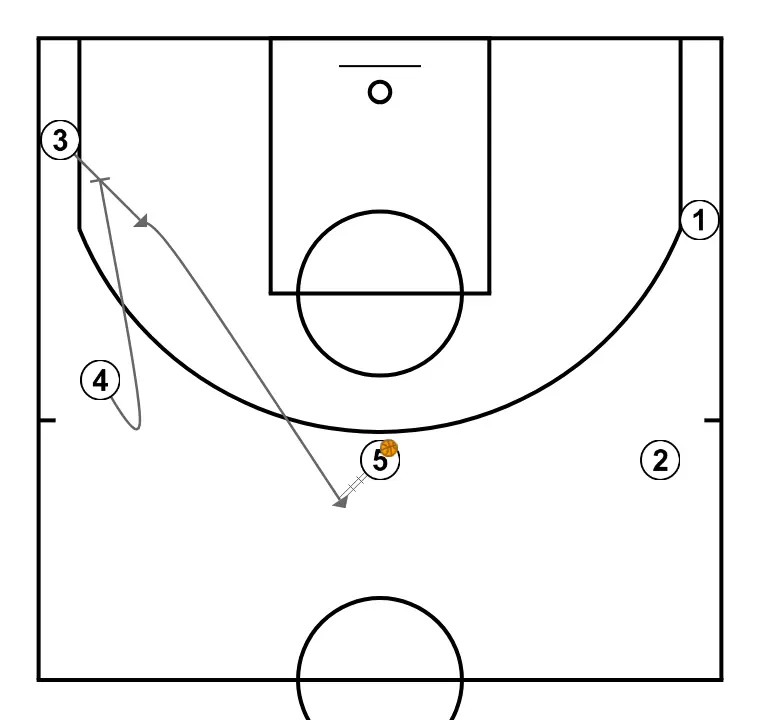 Transição 5-OUT - PASSO 2: Ala-pivô executa uma tela precisa ajudando um companheiro a penetrar em direção à cesta