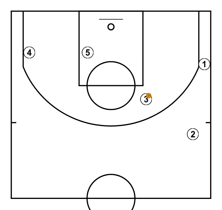5-OUT Transition - PASO 4: Colocación de jugadores en puntos clave de la cancha, buscando equilibrio ofensivo y defensivo