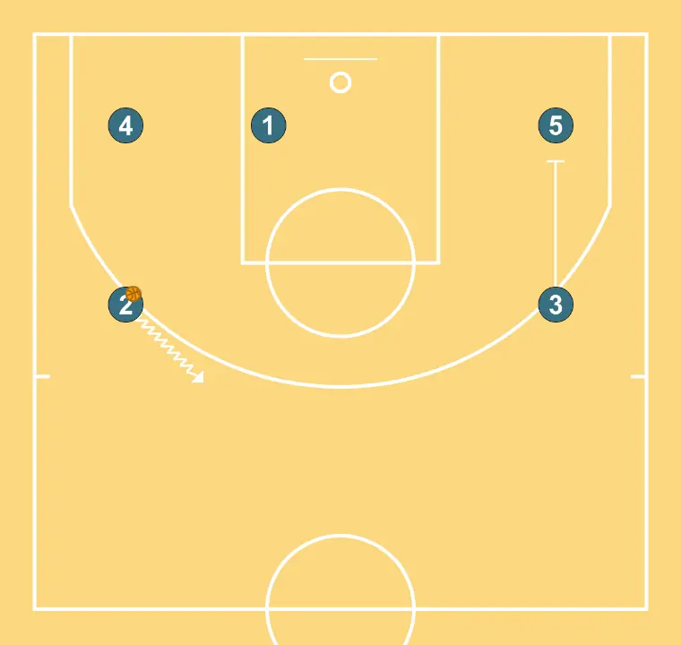 ouvert - ÉTAPE 2: Ailier exécute un écran efficace permettant de maintenir le flux offensif de l’équipe