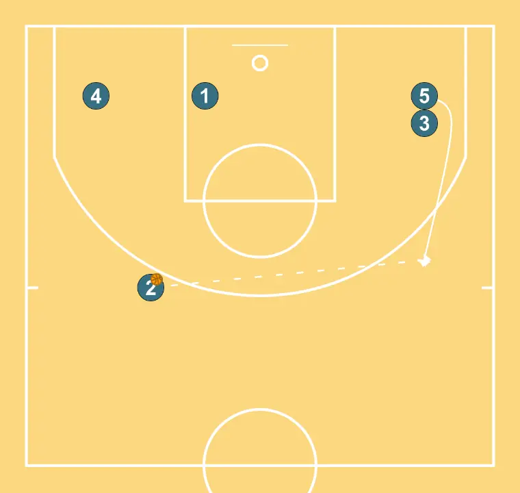 ouvert - ÉTAPE 3: 5 se déplace vers un point optimal du terrain pour maximiser l’efficacité offensive
