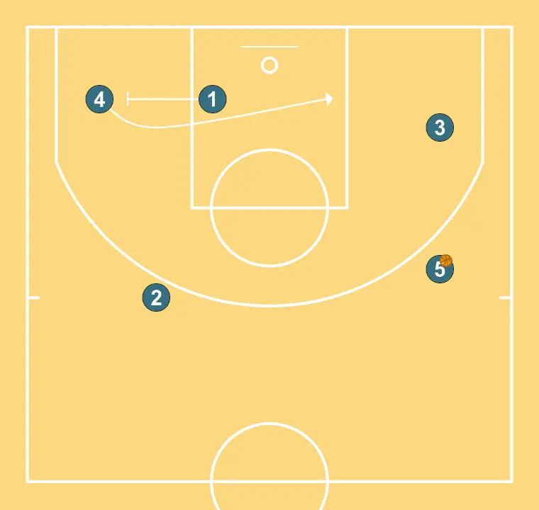 obert - PAS 4: Base estableix un screen per generar avantatge i confondre la defensa contrària
