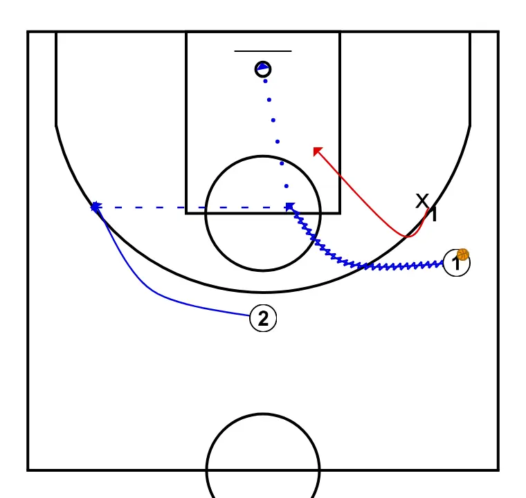 1v1 with passer - STEP 2: <div>1 attacks after receiving, and 2, even if only acting as a passer, moves according to our spacing rules (circle rule)</div>