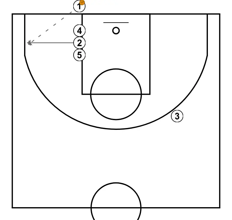 Fundo 1 - PASSO 2: <div>O sacador passa para o 2 que tem a primeira opção de arremesso, e 4 e 5 fecham a porta (se os três defensores estiverem por dentro)&nbsp;</div>