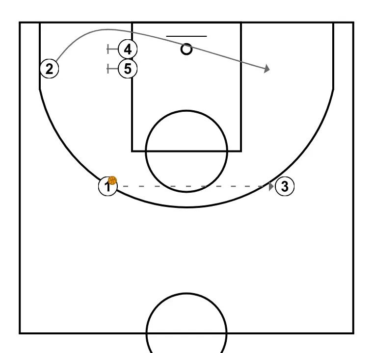 Fundo 1 - PASSO 4: <div>O 1 passa para o 3 e em seguida o 2 utiliza o bloqueio do 4 e 5; aqui pode haver troca defensiva alto-baixo