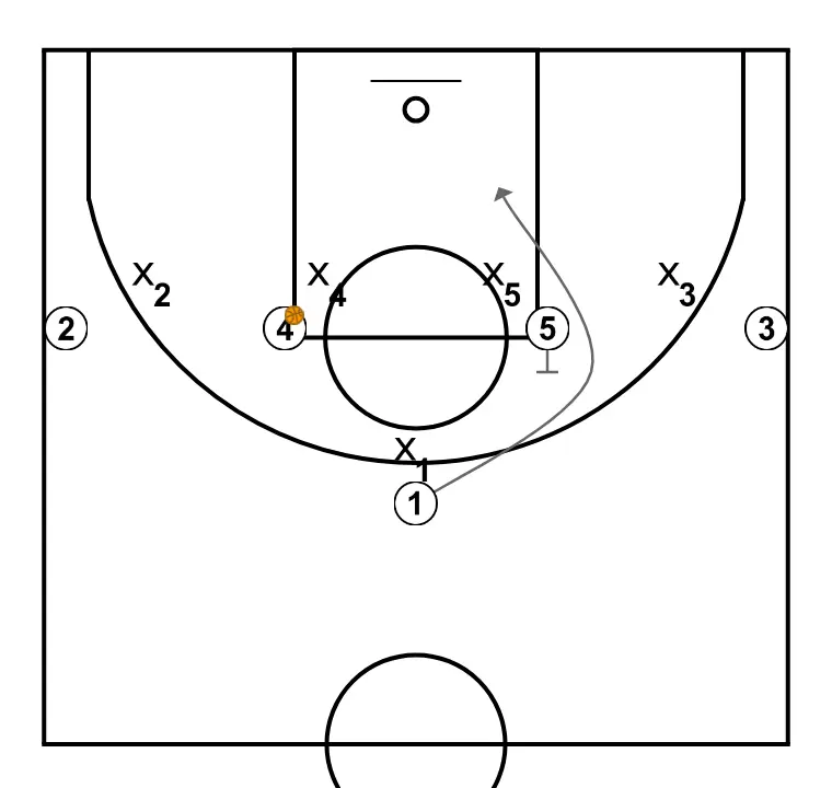 Play 1 - STEP 2: <div>After the pass, the point guard cuts toward the other pivot so that she sets an indirect screen and frees her for the cut to the basket