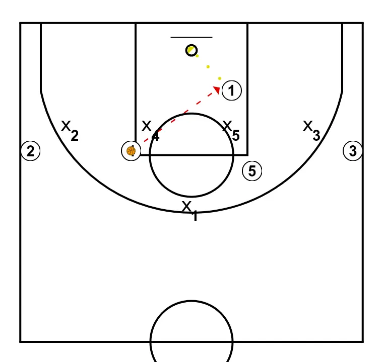 Jugada 1 - PASO 3: <div>La pívot que tiene el balón, cuando ve el corte de la base se lo pasa si esta sola, para canasta fácil
