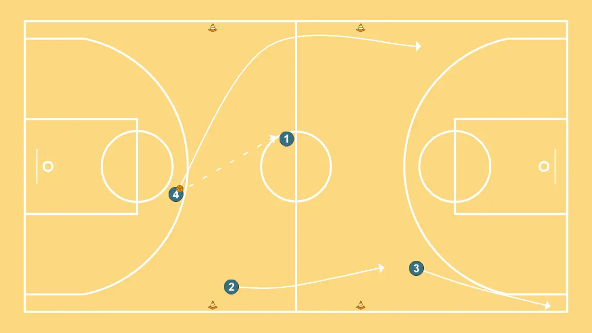 Spacing 4x0 subida de bola - PASSO 2: <div>&nbsp;O jogador que tem a bola em uma zona pode quicar indefinidamente, mas se ele mudar de zona, só é permitido um quique, então força-se o passe e o novo jogador novamente pode quicar indefinidamente até passar para a nova zona