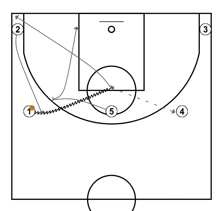 Cuerno - PAS 2: Pívot realitza un bloqueig tàctic que provoca desajustos en la defensa rival