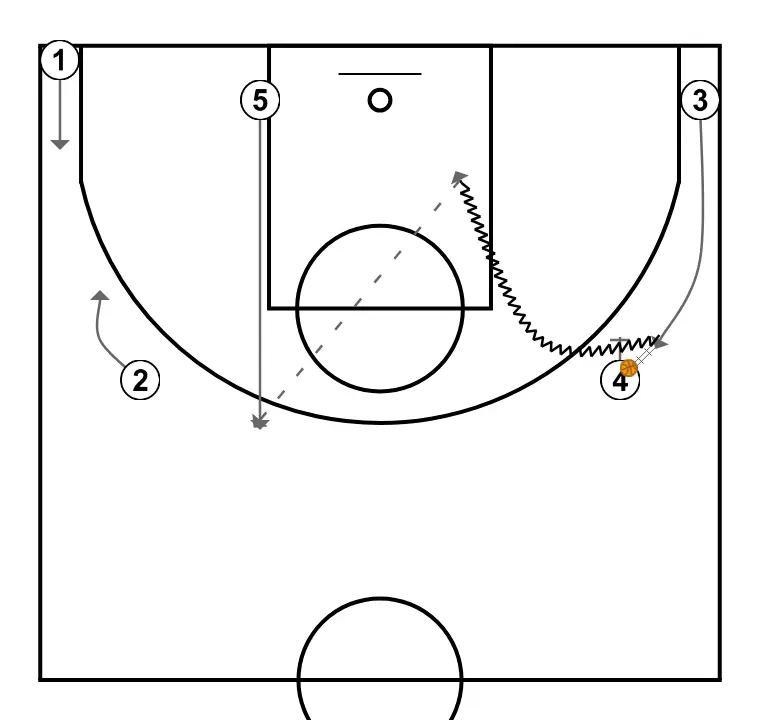 Cuerno - ÉTAPE 3: 3 se déplace vers un point optimal du terrain pour maximiser l’efficacité offensive