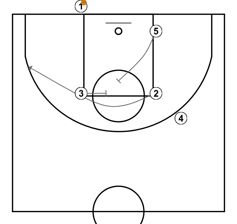 Baseline 2 - STEP 2: Small forward performs a tactical screen causing mismatches in the opponent’s defense