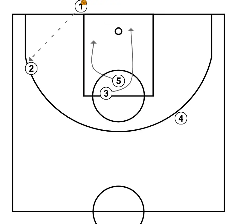 Baseline 2 - STEP 3: 3 places themselves strategically to generate passing angles and anticipate defensive moves