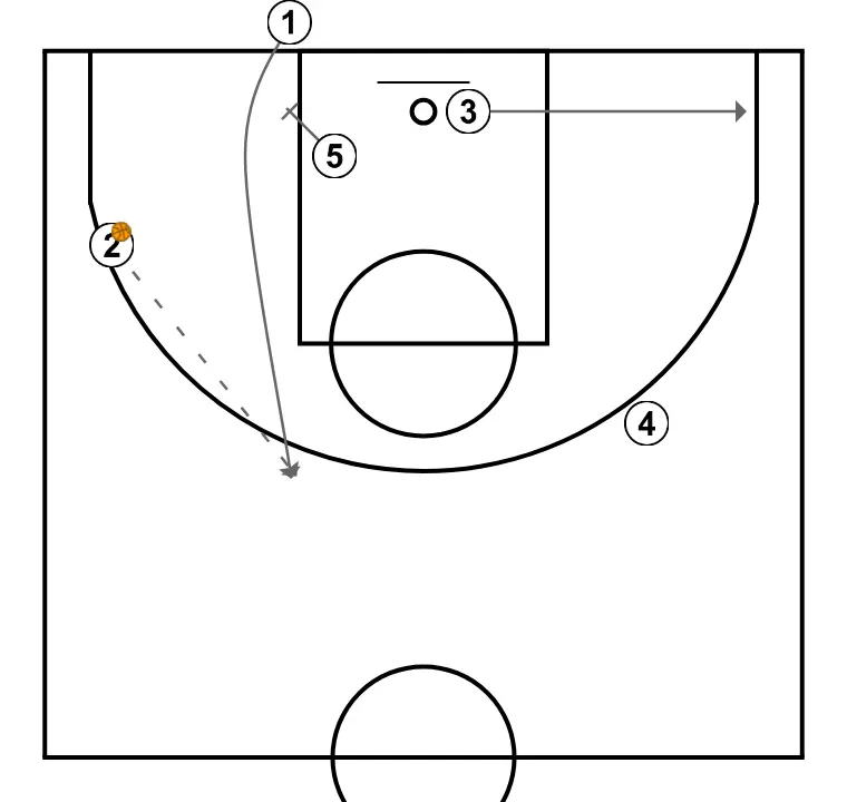 Baseline 2 - STEP 4: 5 plants a screen to improve attack angle and facilitate ball reception