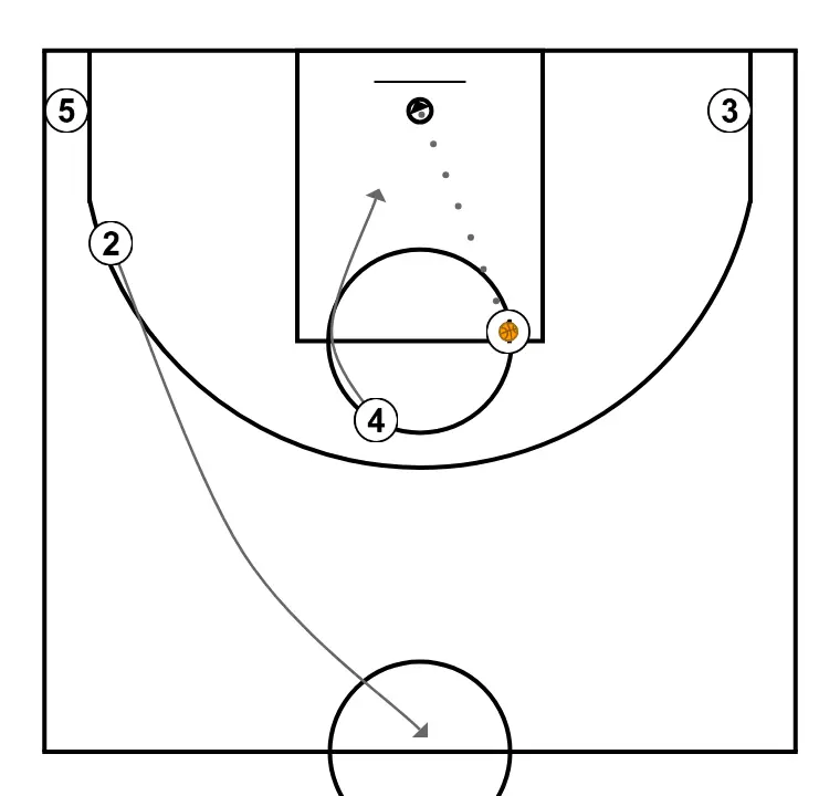 Baseline 2 - STEP 6: Power forward changes location seeking advantage over the defender and scoring opportunities