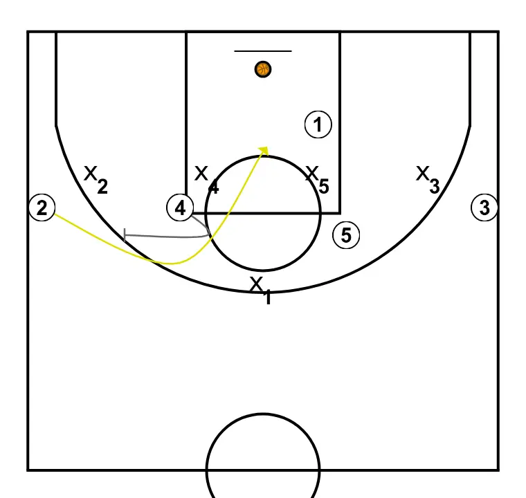 Jogada 1 - PASSO 4: <div>Se não houver passe para o armador, a pivô que tem a bola faz um passe de segurança para a ala do seu lado e realiza um bloqueio direto, executando um Pick and Roll