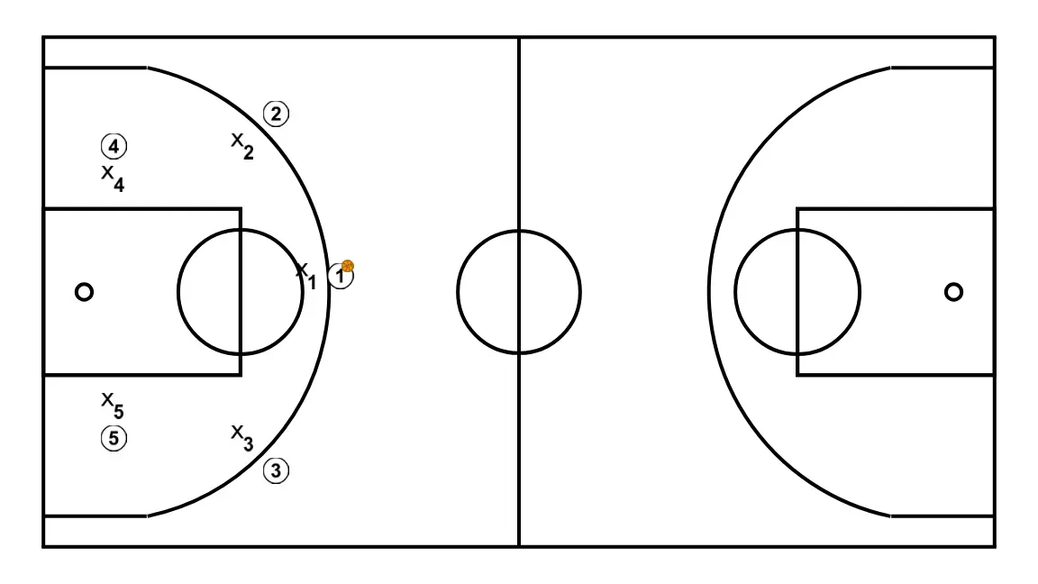 Sharks - PASO 1: Se establecen las posiciones iniciales de manera que el equipo pueda moverse coordinadamente y generar espacios