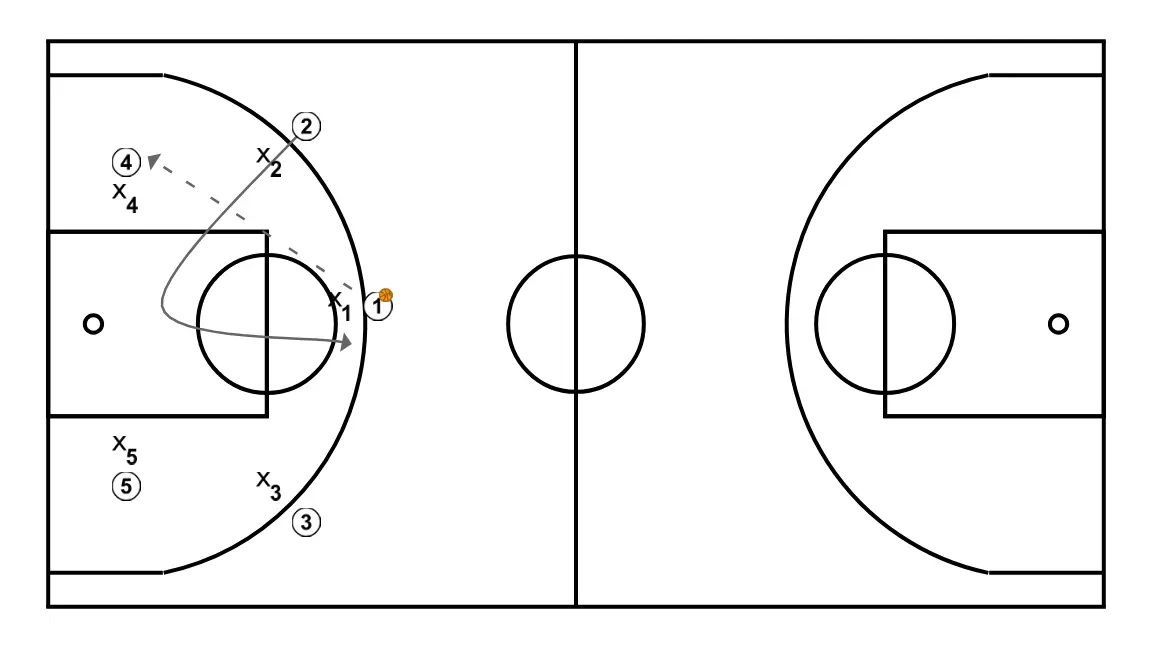 Sharks - STEP 2: Shooting guard moves strategically to provide new passing lanes and open space