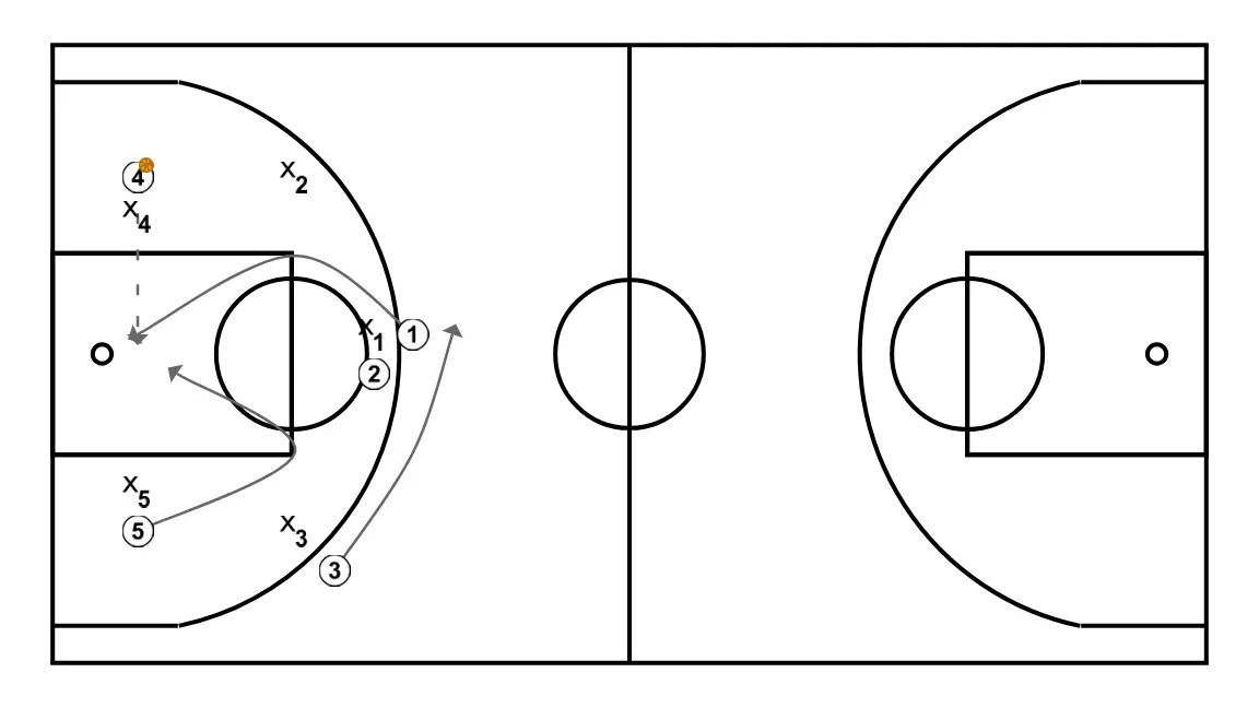 Sharks - STEP 3: Point guard adjusts position to facilitate ball movement and anticipate the defense