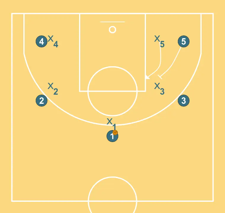 Sharks - STEP 1: 5 blocks the defender, opening space for cuts, drives, or shots