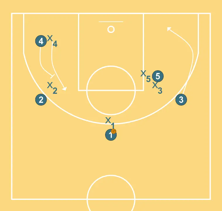 Sharks - STEP 2: 3 changes location seeking advantage over the defender and scoring opportunities