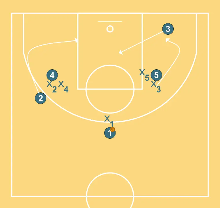 Sharks - STEP 3: Shooting guard alters position to create defensive mismatches and penetration options