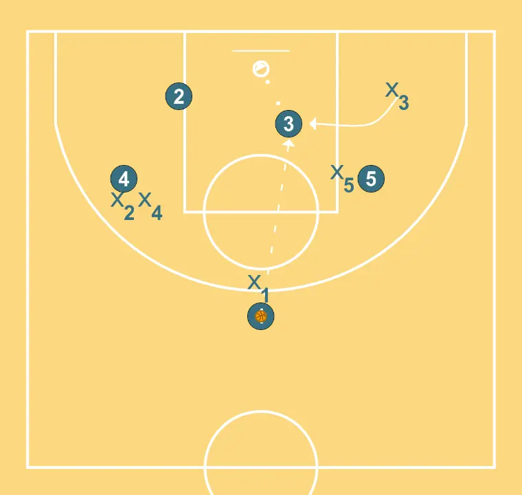Sharks - STEP 4: Small forward places themselves strategically to generate passing angles and anticipate defensive moves
