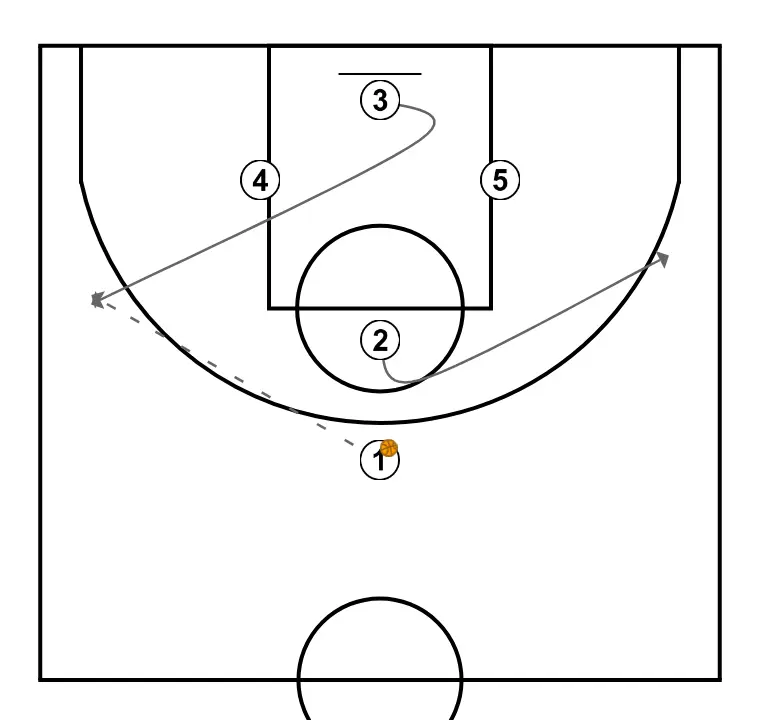 diamante 4 - PASO 1: <div>en el paso 3,tenemos tambien la opcion de pase a 4 y jugar con el spaicing creado por nuestro base,<br>tambien si recibimos ayuda de lado debil,esquina liberada para triple