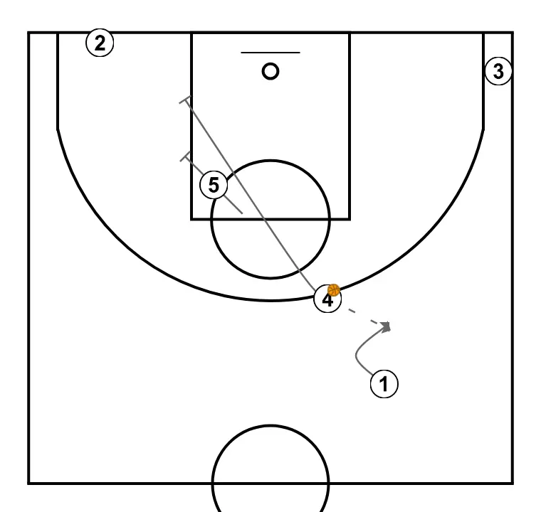 3-34 - PASO 2: Base se mueve hacia un punto óptimo de la cancha para maximizar la eficacia ofensiva