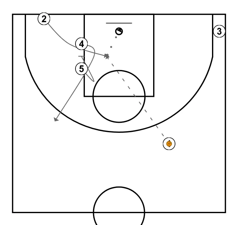 3-34   - PAS 3: 2 es desplaça estratègicament per oferir noves línies de passada i obrir espais