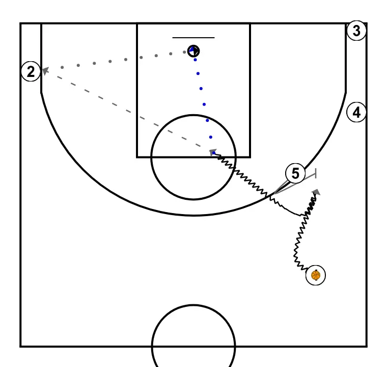 final - PASO 2: 5 establece un bloqueo firme para liberar a un compañero y crear oportunidades de tiro cercanas