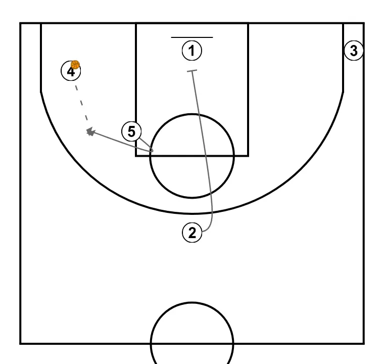L Baseline - STEP 2: 5 changes location seeking advantage over the defender and scoring opportunities