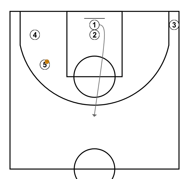 L Baseline - STEP 3: Point guard adjusts position to facilitate ball movement and anticipate the defense