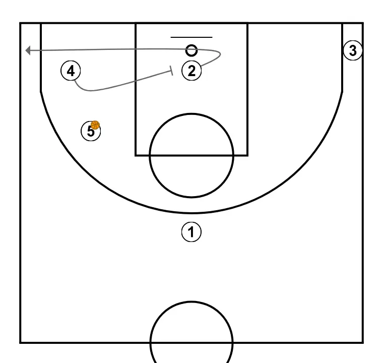 L Baseline - STEP 4: Power forward executes an effective screen maintaining the team’s offensive flow