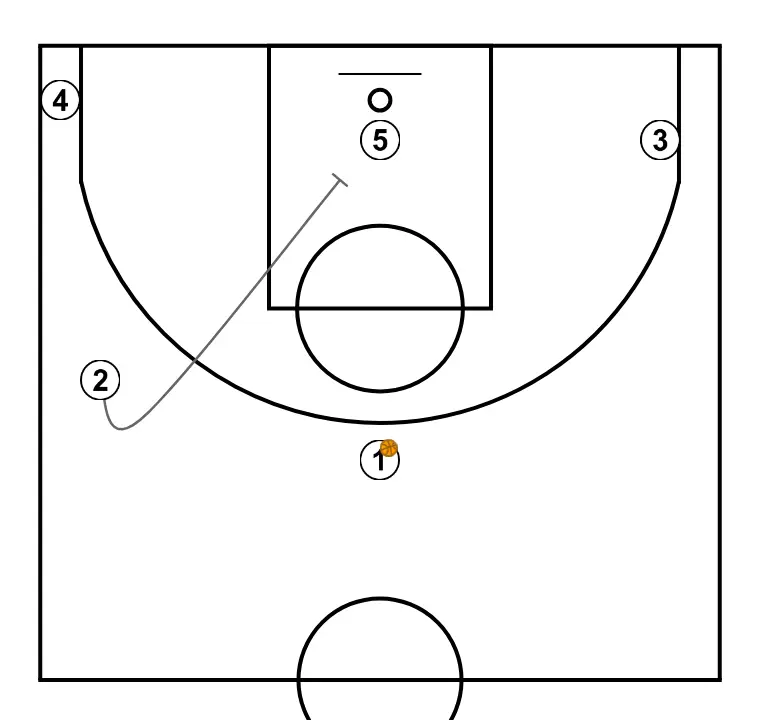 Pantalon - ÉTAPE 1: Arrière place un écran solide pour libérer un coéquipier et créer des occasions de tir à courte distance