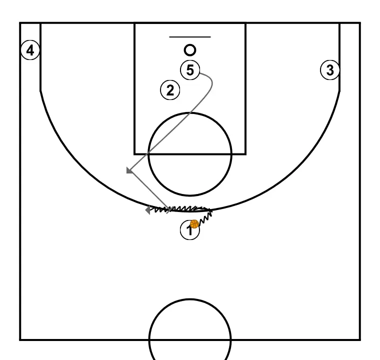 Pants - STEP 2: 5 places themselves strategically to generate passing angles and anticipate defensive moves