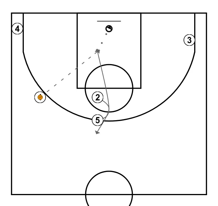 Pants - STEP 4: Center alters position to create defensive mismatches and penetration options