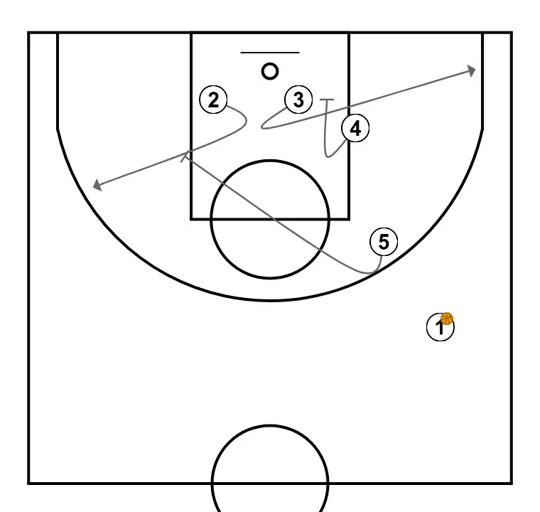 camiseta-lateral - PASSO 2: 5 bloqueia o defensor, abrindo espaço para cortes, penetrações ou arremessos