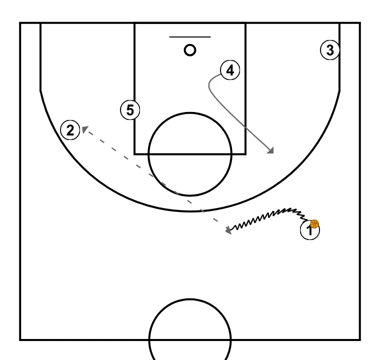 camiseta-lateral - PASSO 3: 4 se move estrategicamente para criar novas linhas de passe e abrir espaços