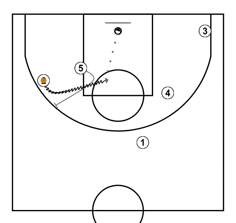 Shirt-Side - STEP 4: Center establishes a screen to create advantage and confuse the defense